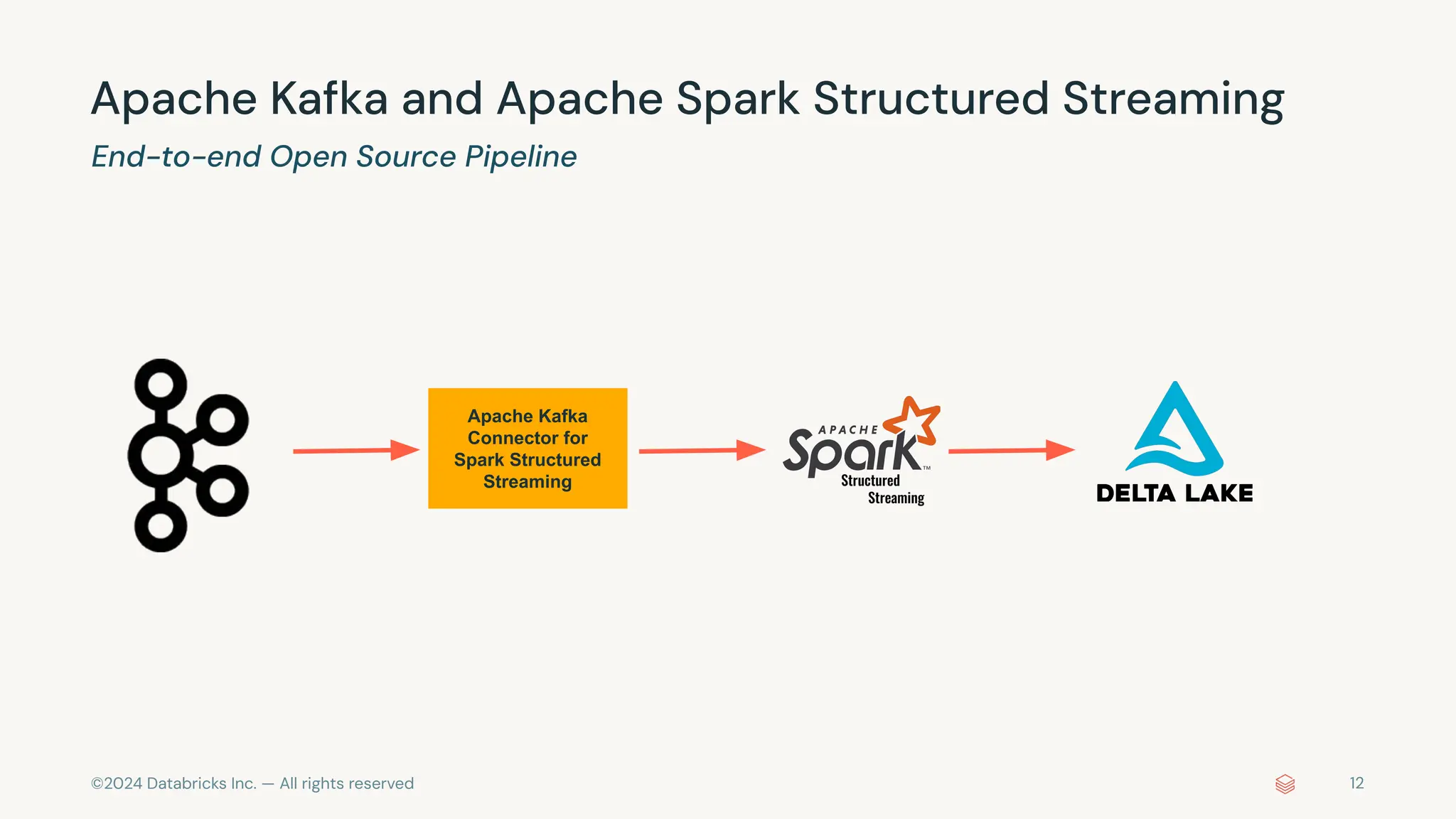 ©2024 Databricks Inc. — All rights reserved Apache Kafka and Apache Spark Structured Streaming Apache Kafka Connector for Spark Structured Streaming Structured Streaming End-to-end Open Source Pipeline 12 