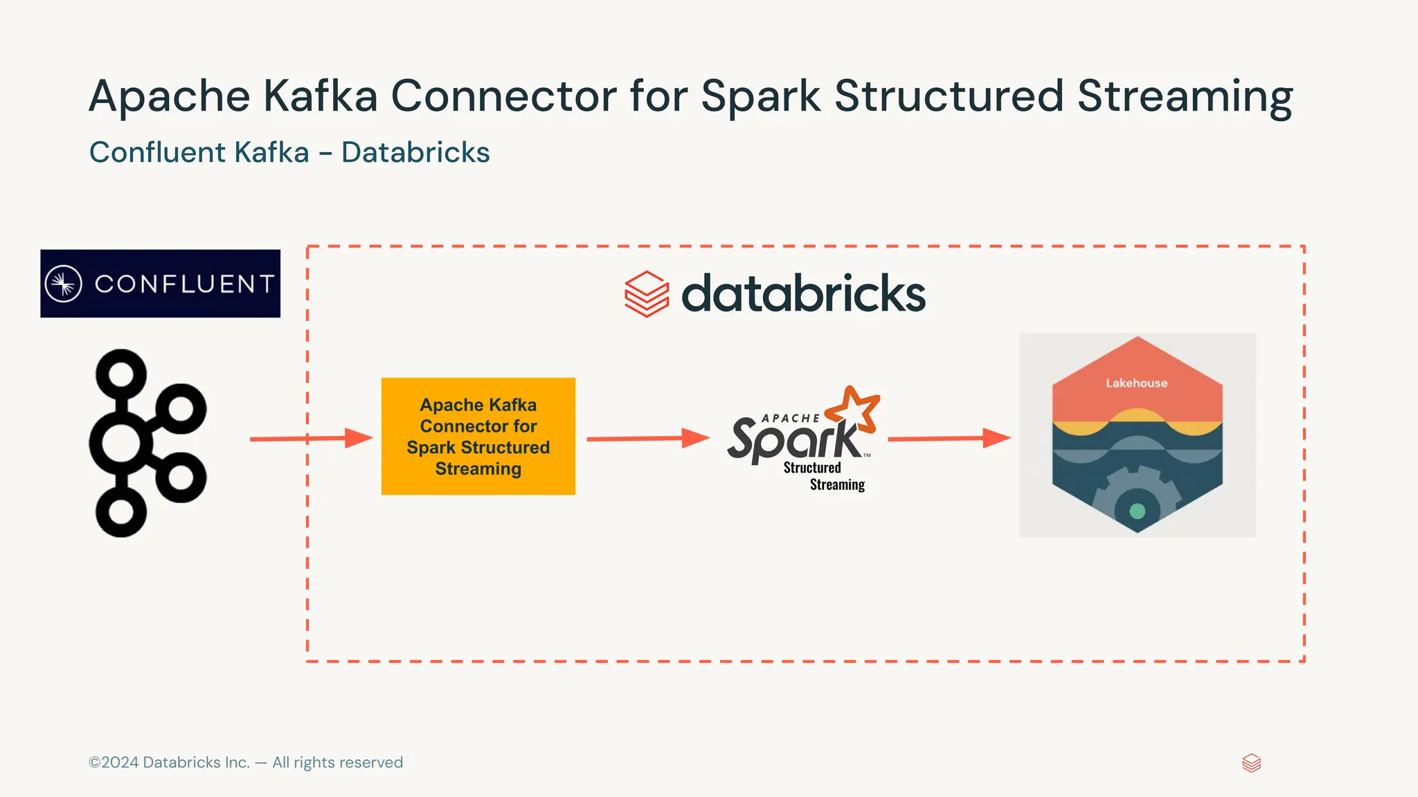 ©2024 Databricks Inc. — All rights reserved Apache Kafka Connector for Spark Structured Streaming Structured Streaming Apache Kafka Connector for Spark Structured Streaming Conﬂuent Kafka - Databricks 