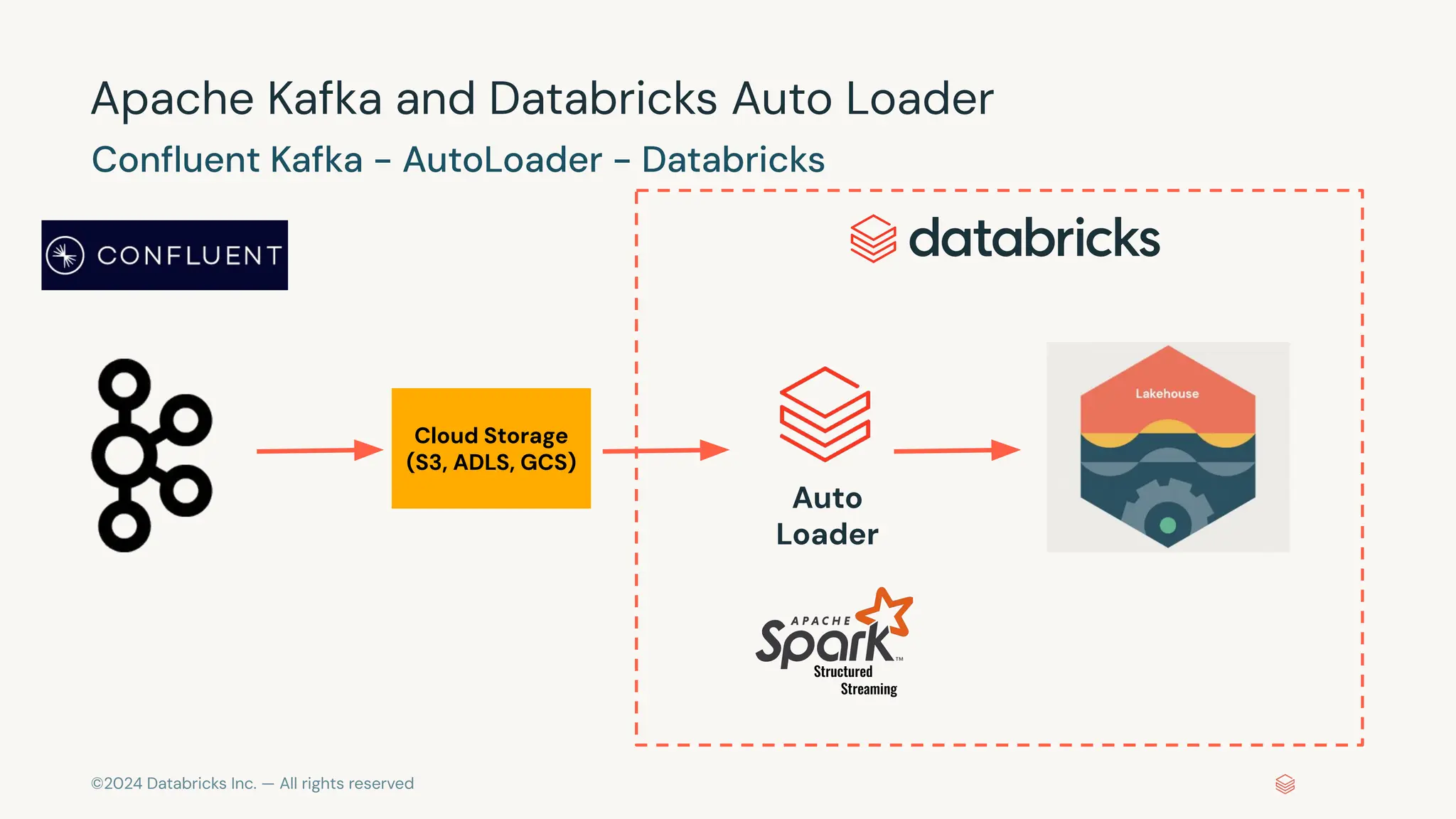 ©2024 Databricks Inc. — All rights reserved Auto Loader Cloud Storage (S3, ADLS, GCS) Structured Streaming Apache Kafka and Databricks Auto Loader Conﬂuent Kafka - AutoLoader - Databricks 