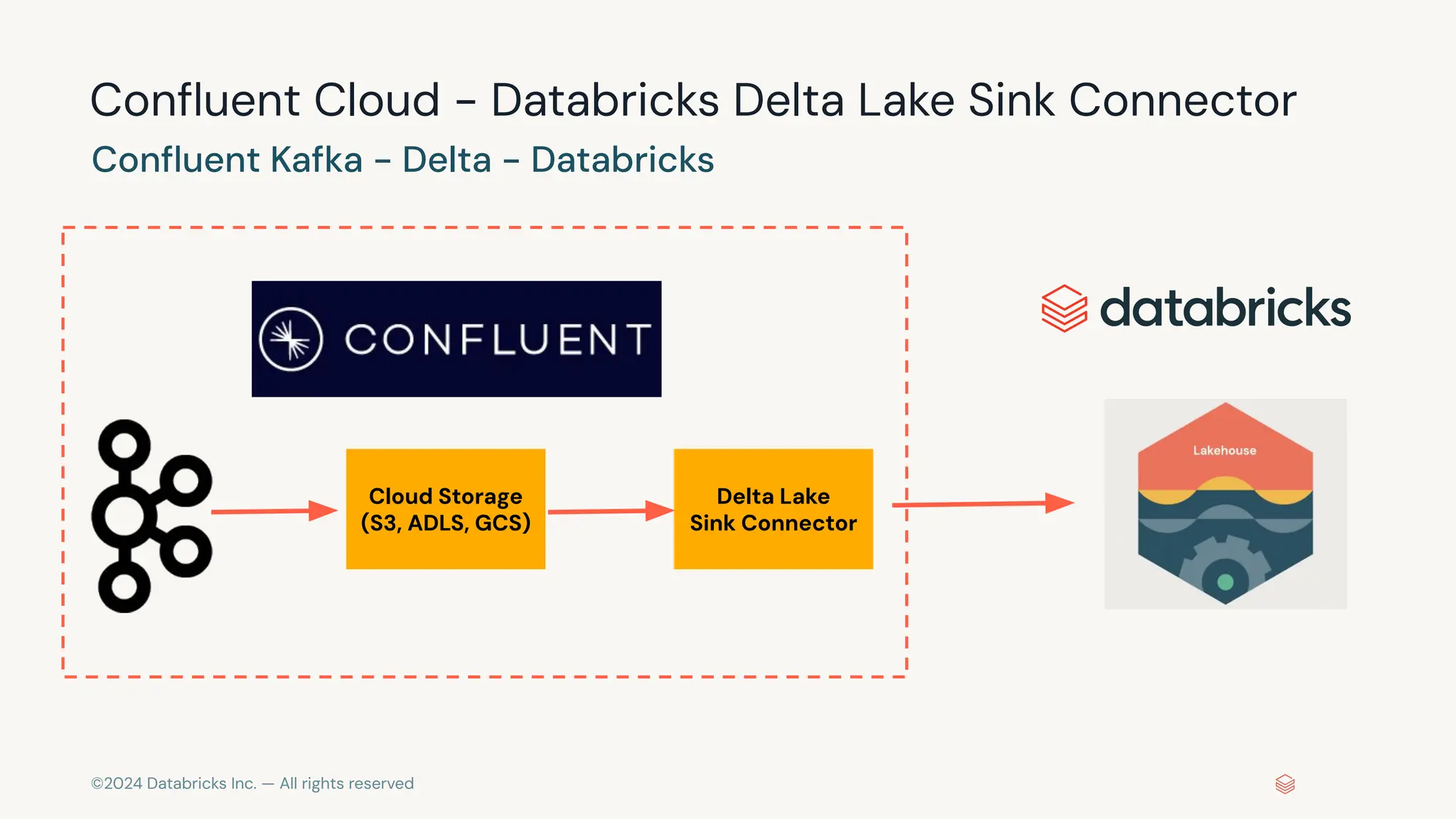 ©2024 Databricks Inc. — All rights reserved Cloud Storage (S3, ADLS, GCS) Delta Lake Sink Connector Conﬂuent Cloud - Databricks Delta Lake Sink Connector Conﬂuent Kafka - Delta - Databricks 