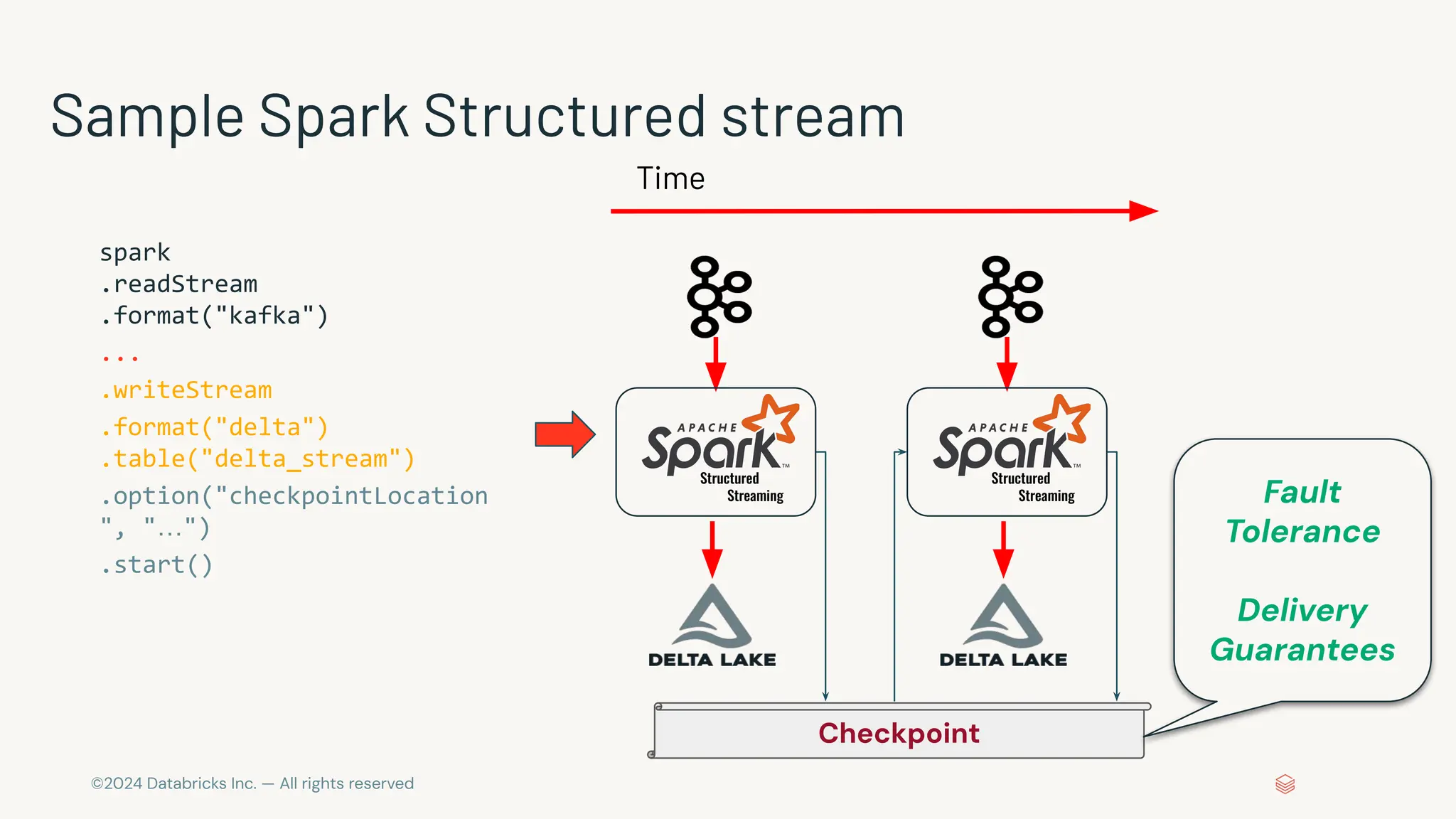 ©2024 Databricks Inc. — All rights reserved Sample Spark Structured stream spark .readStream .format("kafka") ... .writeStream .format("delta") .table("delta_stream") .option("checkpointLocation ", "…") .start() Checkpoint Time Structured Streaming Structured Streaming Fault Tolerance Delivery Guarantees 