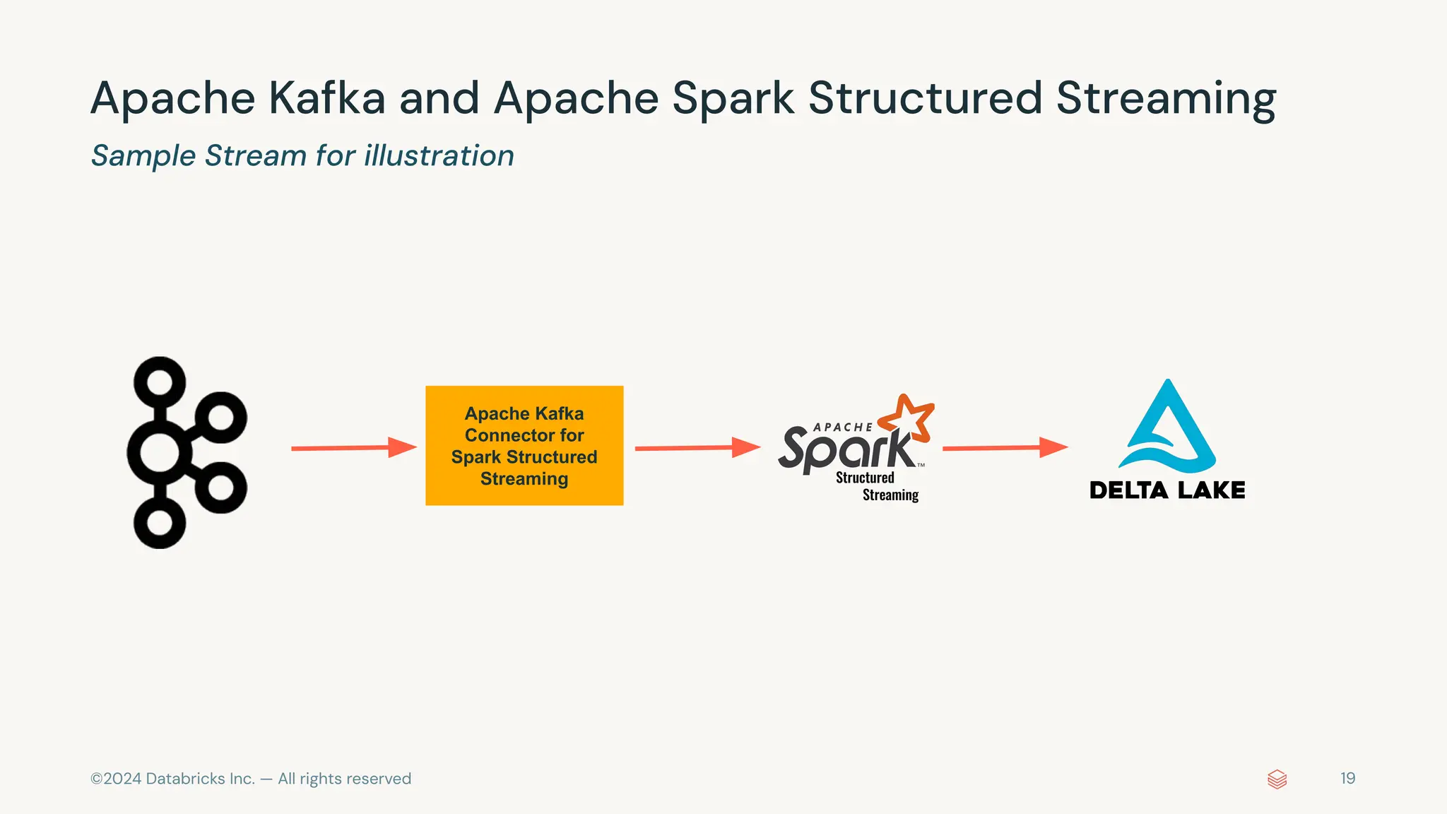 ©2024 Databricks Inc. — All rights reserved Apache Kafka and Apache Spark Structured Streaming Apache Kafka Connector for Spark Structured Streaming Structured Streaming Sample Stream for illustration 19 