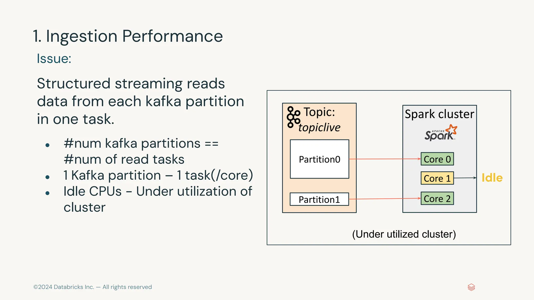 ©2024 Databricks Inc. — All rights reserved 1. Ingestion Performance Issue: Structured streaming reads data from each kafka partition in one task. ● #num kafka partitions == #num of read tasks ● 1 Kafka partition – 1 task(/core) ● Idle CPUs - Under utilization of cluster (Under utilized cluster) Topic: topiclive Partition0 Partition1 Spark cluster Core 0 Core 2 Core 1 Idle 