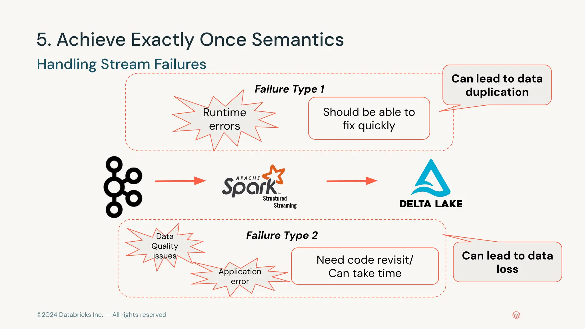 ©2024 Databricks Inc. — All rights reserved 5. Achieve Exactly Once Semantics Handling Stream Failures Structured Streaming Runtime errors Should be able to ﬁx quickly Failure Type 1 Failure Type 2 Application error Data Quality issues Need code revisit/ Can take time Can lead to data duplication Can lead to data loss 