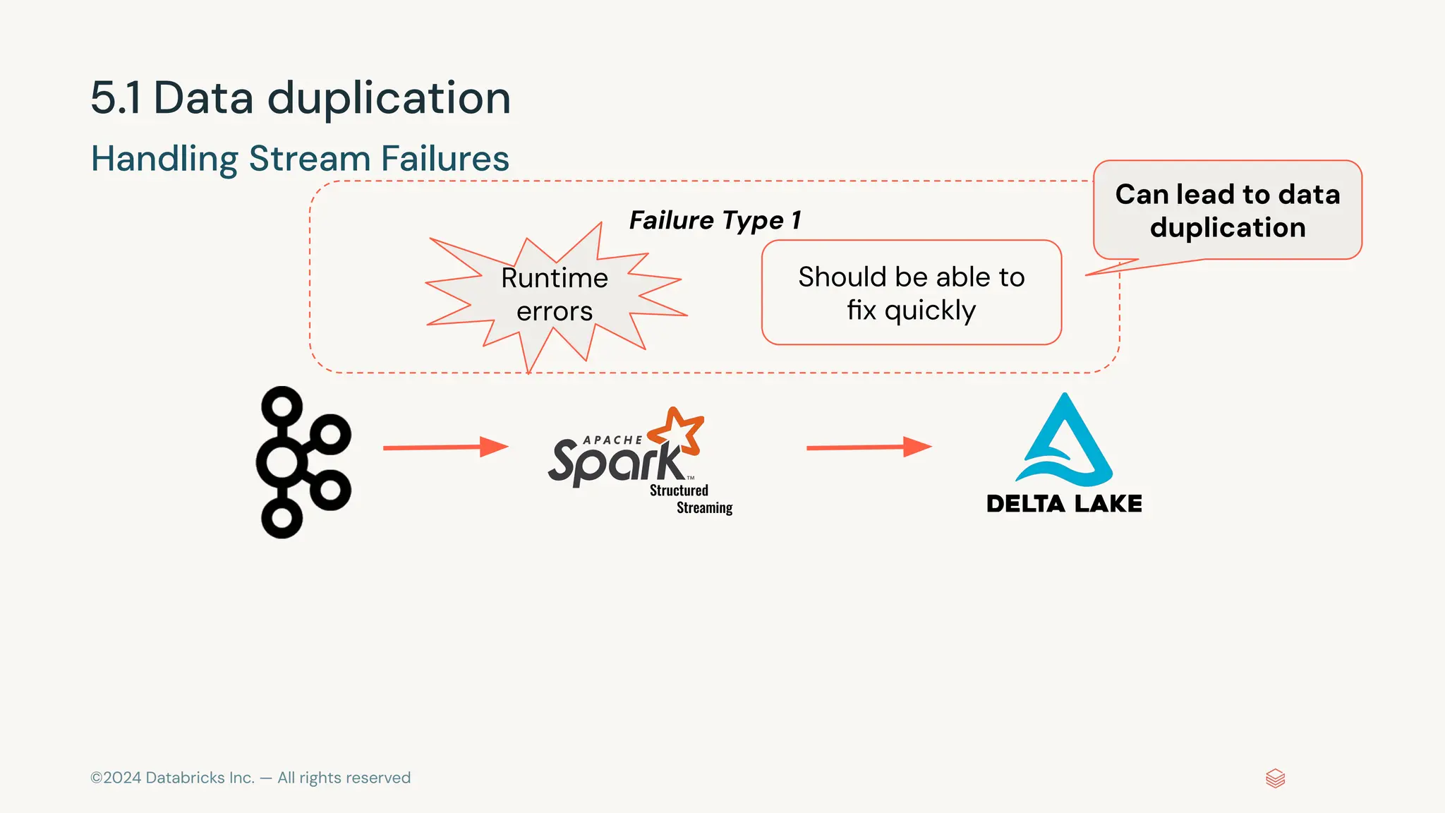 ©2024 Databricks Inc. — All rights reserved 5.1 Data duplication Handling Stream Failures Structured Streaming Runtime errors Should be able to ﬁx quickly Failure Type 1 Can lead to data duplication 