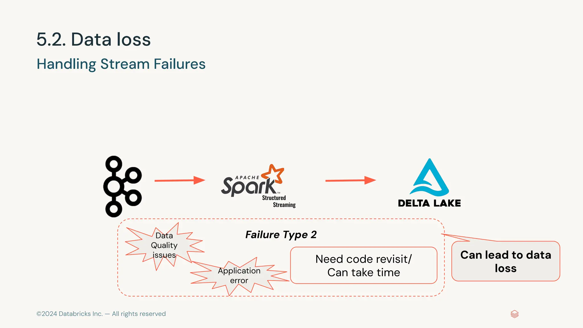 ©2024 Databricks Inc. — All rights reserved 5.2. Data loss Handling Stream Failures Structured Streaming Failure Type 2 Application error Data Quality issues Need code revisit/ Can take time Can lead to data loss 