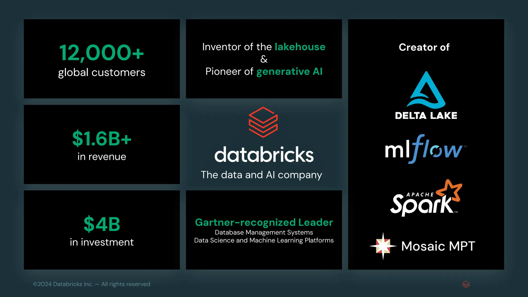 ©2024 Databricks Inc. — All rights reserved 12,000+ global customers $1.6B+ in revenue $4B in investment Inventor of the lakehouse & Pioneer of generative AI Gartner-recognized Leader Database Management Systems Data Science and Machine Learning Platforms The data and AI company Creator of Mosaic MPT 