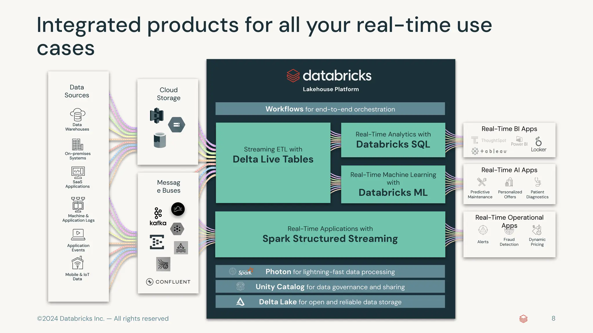 ©2024 Databricks Inc. — All rights reserved 8 Data Sources Mobile & IoT Data Application Events SaaS Applications Machine & Application Logs On-premises Systems Data Warehouses Cloud Storage Streaming ETL with Delta Live Tables Messag e Buses Unity Catalog for data governance and sharing Delta Lake for open and reliable data storage Photon for lightning-fast data processing Workﬂows for end-to-end orchestration Lakehouse Platform Real-Time BI Apps Real-Time AI Apps Predictive Maintenance Personalized Offers Patient Diagnostics Real-Time Operational Apps Alerts Fraud Detection Dynamic Pricing Real-Time Applications with Spark Structured Streaming Real-Time Analytics with Databricks SQL Real-Time Machine Learning with Databricks ML Integrated products for all your real-time use cases 