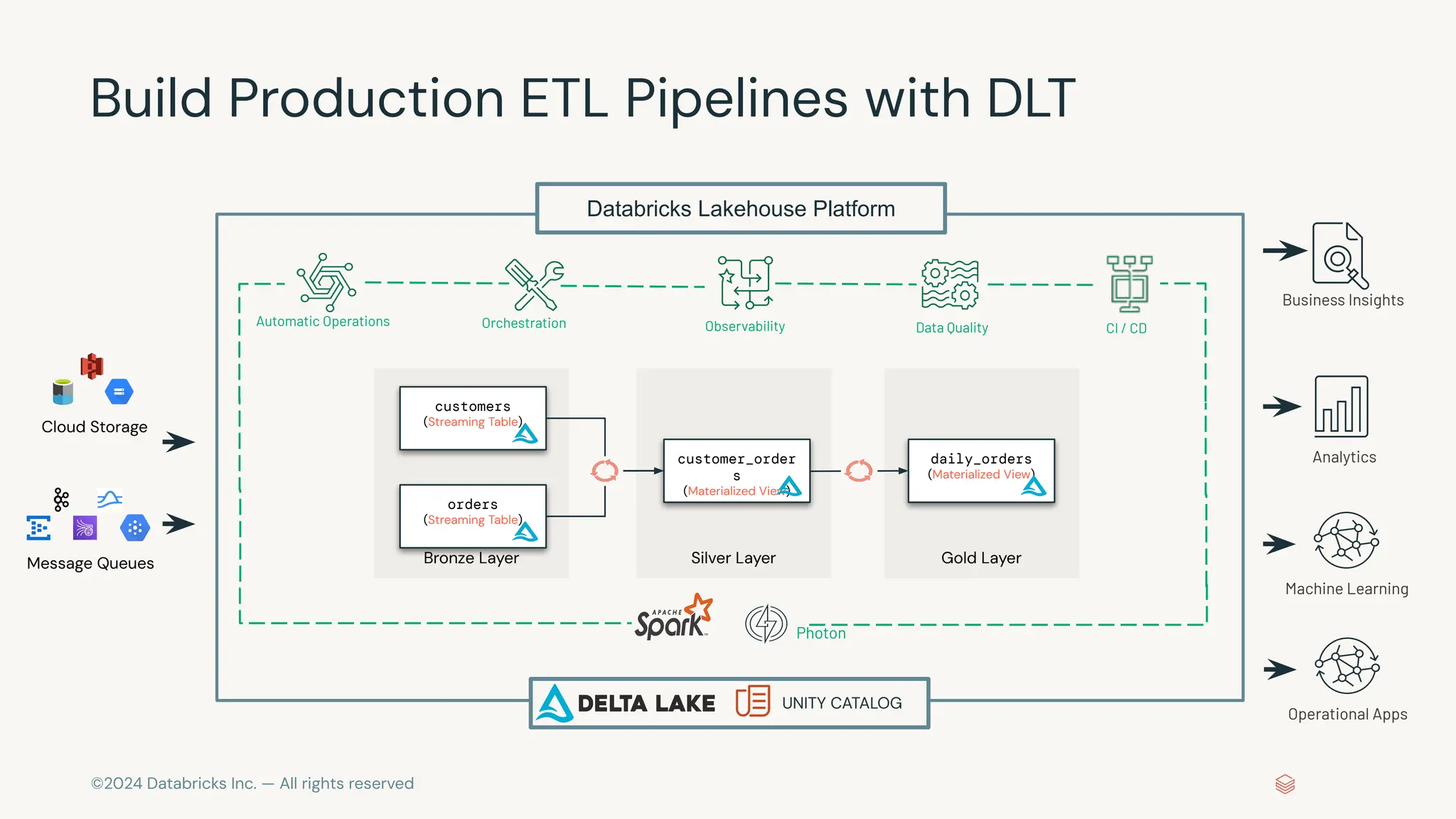 ©2024 Databricks Inc. — All rights reserved Analytics Machine Learning Business Insights Automatic Operations Orchestration Observability Data Quality CI / CD Operational Apps Photon Build Production ETL Pipelines with DLT Cloud Storage Message Queues Bronze Layer Silver Layer Gold Layer orders (Streaming Table) customers (Streaming Table) customer_order s (Materialized View) daily_orders (Materialized View) Databricks Lakehouse Platform UNITY CATALOG 