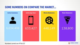 Active Customers
SOME NUMBERS ON COMPARE THE MARKET…
6,634,408
Active App Users
633,427
Movies Redeemers
448,149
Meals Red...