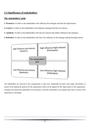 2.3 Significance of stakeholders
The stakeholders’ grid:
1. Promoters: It refers to the stakeholders who influence the strategies and also has high interest.
2. Latent’s: It refers to the stakeholders who influence strategies but has low interest.
3. Apathetic: It refers to the Stakeholders who has low interest and seldom influences the strategies.
4. Defenders: It refers to the stakeholders who have low influence in the strategy making but high interest.

The stakeholders are reserved in four arrangements so that every stakeholder has their exact rights and burdens in
esteem of the making the policies for the organization which will be applied for the improvement of the organization.
Autoglass has charted the stakeholders in the business so that the stakeholders can complete their duty in esteem of the
organization’s advantage.

13

 