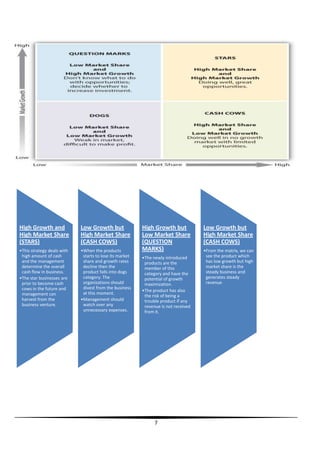 High Growth and
High Market Share
(STARS)

Low Growth but
High Market Share
(CASH COWS)

•This strategy deals with
high amount of cash
and the management
determine the overall
cash flow in business.
•The star businesses are
prior to become cash
cows in the future and
management can
harvest from the
business venture.

•When the products
starts to lose its market
share and growth rates
decline then the
product falls into dogs
category. The
organizations should
divest from the business
at this moment.
•Management should
watch over any
unnecessary expenses.

High Growth but
Low Market Share
(QUESTION
MARKS)
•The newly introduced
products are the
member of this
category and have the
potential of growth
maximization.
•The product has also
the risk of being a
trouble product if any
revenue is not received
from it.

7

Low Growth but
High Market Share
(CASH COWS)
•From the matrix, we can
see the product which
has low growth but high
market share is the
steady business and
generates steady
revenue

 
