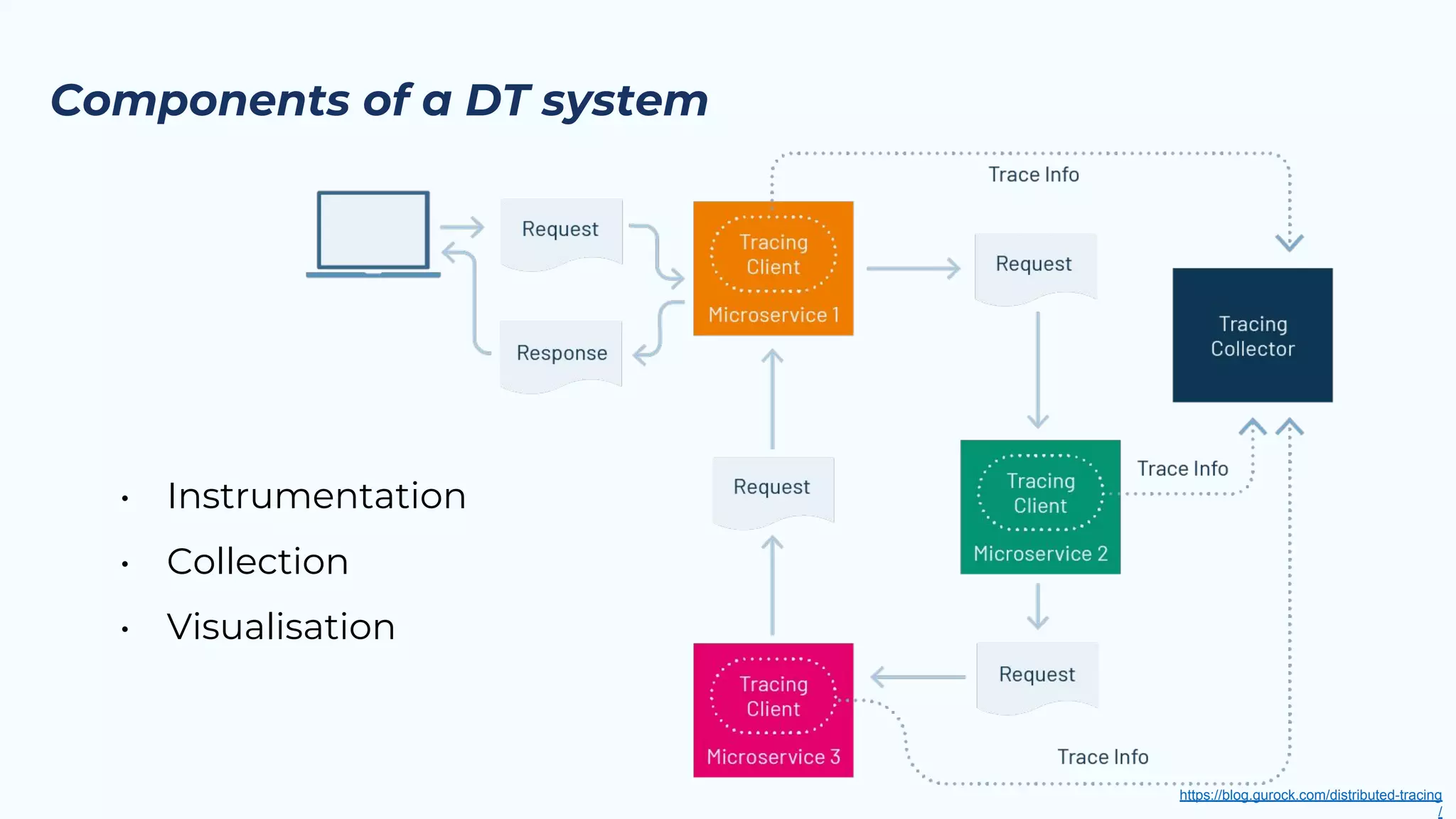 A Practical Guide To End-to-End Tracing In Event Driven Architectures ...