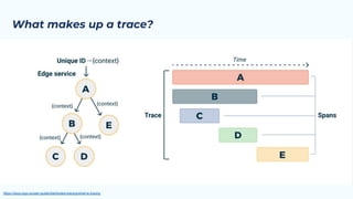 A Practical Guide To End-to-End Tracing In Event Driven Architectures ...
