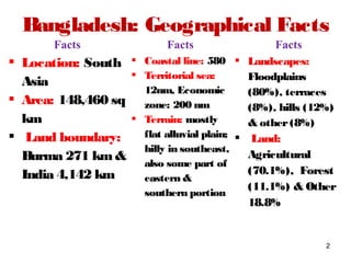 Bangladesh: Geographical Facts
Facts Facts Facts
 Location: South
Asia
 Area: 148,460 sq
km
 Land boundary:
Burma 271 km&
India 4,142 km
 Coastal line: 580
 Territorial sea:
12nm, Economic
zone: 200 nm
 Terrain: mostly
flat alluvial plain;
hilly in southeast,
also some part of
eastern &
southern portion
 Landscapes:
Floodplains
(80%), terraces
(8%), hills (12%)
& other(8%)
 Land:
Agricultural
(70.1%), Forest
(11.1%) & Other
18.8%
2
 