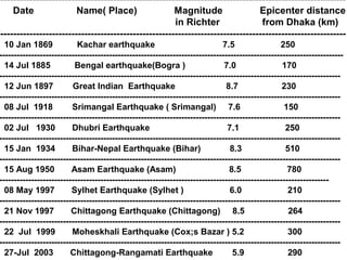 ------------------------------------------------------------------------------------------------------------
Date Name( Place) Magnitude Epicenter distance
in Richter from Dhaka (km)
------------------------------------------------------------------------------------------------------------
10 Jan 1869 Kachar earthquake 7.5 250
-----------------------------------------------------------------------------------------------------------------------
14 Jul 1885 Bengal earthquake(Bogra ) 7.0 170
----------------------------------------------------------------------------------------------------------------------
12 Jun 1897 Great Indian Earthquake 8.7 230
----------------------------------------------------------------------------------------------------------------------
08 Jul 1918 Srimangal Earthquake ( Srimangal) 7.6 150
----------------------------------------------------------------------------------------------------------------------
02 Jul 1930 Dhubri Earthquake 7.1 250
----------------------------------------------------------------------------------------------------------------------
15 Jan 1934 Bihar-Nepal Earthquake (Bihar) 8.3 510
----------------------------------------------------------------------------------------------------------------------
15 Aug 1950 Asam Earthquake (Asam) 8.5 780
------------------------------------------------------------------------------------------------------------------
08 May 1997 Sylhet Earthquake (Sylhet ) 6.0 210
----------------------------------------------------------------------------------------------------------------------
21 Nov 1997 Chittagong Earthquake (Chittagong) 8.5 264
----------------------------------------------------------------------------------------------------------------------
22 Jul 1999 Moheskhali Earthquake (Cox;s Bazar ) 5.2 300
----------------------------------------------------------------------------------------------------------------------
27-Jul 2003 Chittagong-Rangamati Earthquake 5.9 290
 