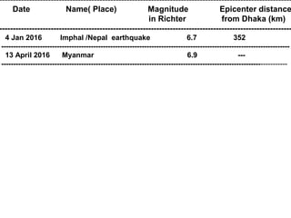 ------------------------------------------------------------------------------------------------------------
Date Name( Place) Magnitude Epicenter distance
in Richter from Dhaka (km)
------------------------------------------------------------------------------------------------------------
4 Jan 2016 Imphal /Nepal earthquake 6.7 352
-----------------------------------------------------------------------------------------------------------------------
13 April 2016 Myanmar 6.9 ---
----------------------------------------------------------------------------------------------------------------------
 
