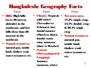 Bangladesh: Geography Facts
Facts Facts Facts
 Hills: High hills
(over20 meters
altitude) in the
southeast, and low
hills (less than 20
meters) in the
northeast
 Natural resources:
natural gas, arable
land, timber, coal,
waterresources etc.
 Climate: Tropical;
mild winter
(Novemberto
February); hot,
humid summer
(March to June);
humid, warm
rainy monsoon
(June to October)
 Seasons
(Meteorological &
Cropping):
Summer,
monsoon, winter
 Net sown area:
17.5% single crop,
54.7% double crop
& 20.4% triple
crop
 Natural resources:
natural gas,
arable land,
timber, coal,
waterresources
etc.
3
 