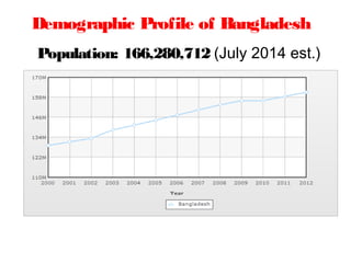 Demographic Profile of Bangladesh
Population: 166,280,712 (July 2014 est.)
 