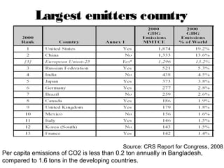 Largest emitters country
Source: CRS Report for Congress, 2008
Per capita emissions of CO2 is less than 0.2 ton annually in Bangladesh,
compared to 1.6 tons in the developing countries.
 