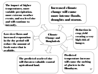 The impact of higher
temperatures, more
variable precipitation,
more extreme weather
events, and sea level rise
and will continue to
intensify.
Increased climate
change will cause
more intense floods,
draughts and storms.
Reduction in
crop yield
creating a very
high riskof
hunger.
Low riverflows and
increased evaporation
in the dry period will
reduce the amount of
fresh waterthat is
available.
The predicted sea-level rise
will threaten valuable coastal
agricultural land.
Predicted
temperature increase
will cause the melting
of glaciers in the
Himalayas.
Climate
Change and
Bangladesh
57
 