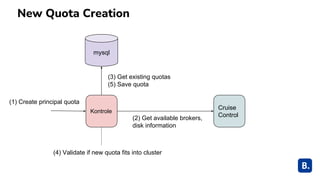 New Quota Creation
Kontrole
Cruise
Control
mysql
(1) Create principal quota
(2) Get available brokers,
disk information
(3) Get existing quotas
(5) Save quota
(4) Validate if new quota fits into cluster
 