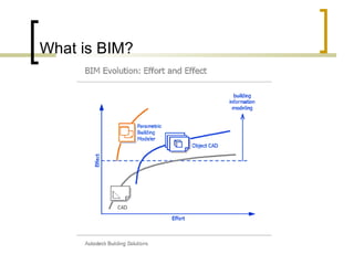 What is BIM? 