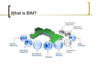 What is BIM? 