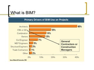 What is BIM? General Contractors  or Construction Managers 