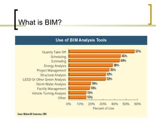 What is BIM? 