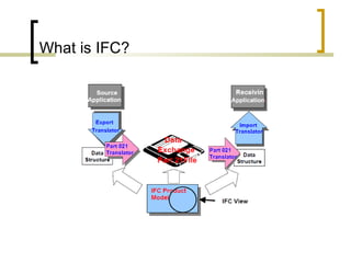 What is IFC? 