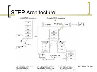 Data Exchange Standards & STEP, EXPRESS & EXPRESS-G | PPT