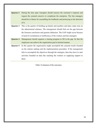 Quarter 2

During the time span Autoglass should reassess the customer’s response and
request the yearned conceive to complicate the enterprise. The line managers
should be to blame for assembling the feedbacks and portraying in the direction
of it.

Quarter 3

This is the quarter of building up details and numbers and takes study note on
the administered schemes. The management should find out the gap between
the foreseen conclusion and genuine deduction. The GAP might occur because
of need of coordination or inefficiency of the workers and line managers

Quarter 4

Management should organize a training program to fill in the gap. So that the
employees can achieve the organization goal in desired manner.

Quarter 5

In this quarter the organization might accomplish the yearend results founded
on the scheme making and the implementation procedure. If the management
fails to accomplish the objectives through the strategies, then they have to start
activities founded on data like teaching the workers or supplying support to
them.
Table: Evaluation of the outcomes

18

 