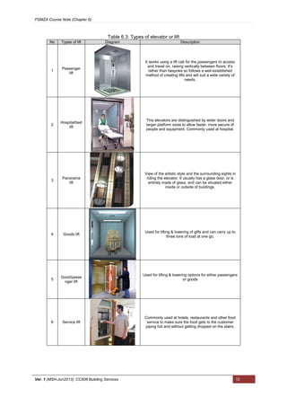 PSMZA Course Note (Chapter 6)
Ver. 1 (MSH-Jun2013): CC608 Building Services 12
Table 6.3: Types of elevator or lift
No Types of lift Diagram Description
1
Passenger
lift
It works using a lift cab for the passengers to access
and travel on, raising vertically between floors. It’s
rather than bespoke so follows a well-established
method of creating lifts and will suit a wide variety of
needs.
2
Hospital/bed
lift
This elevators are distinguished by wider doors and
larger platform sizes to allow faster, more secure of
people and equipment. Commonly used at hospital.
3
Panorama
lift
View of the artistic style and the surrounding sights in
riding the elevator. It usually has a glass door, or is
entirely made of glass, and can be situated either
inside or outside of buildings.
4 Goods lift
Used for lifting & lowering of gifts and can carry up to
three tons of load at one go.
5
Good/passe
nger lift
Used for lifting & lowering options for either passengers
or goods
6 Service lift
Commonly used at hotels, restaurants and other food
service to make sure the food gets to the customer
piping hot and without getting dropped on the stairs.
 