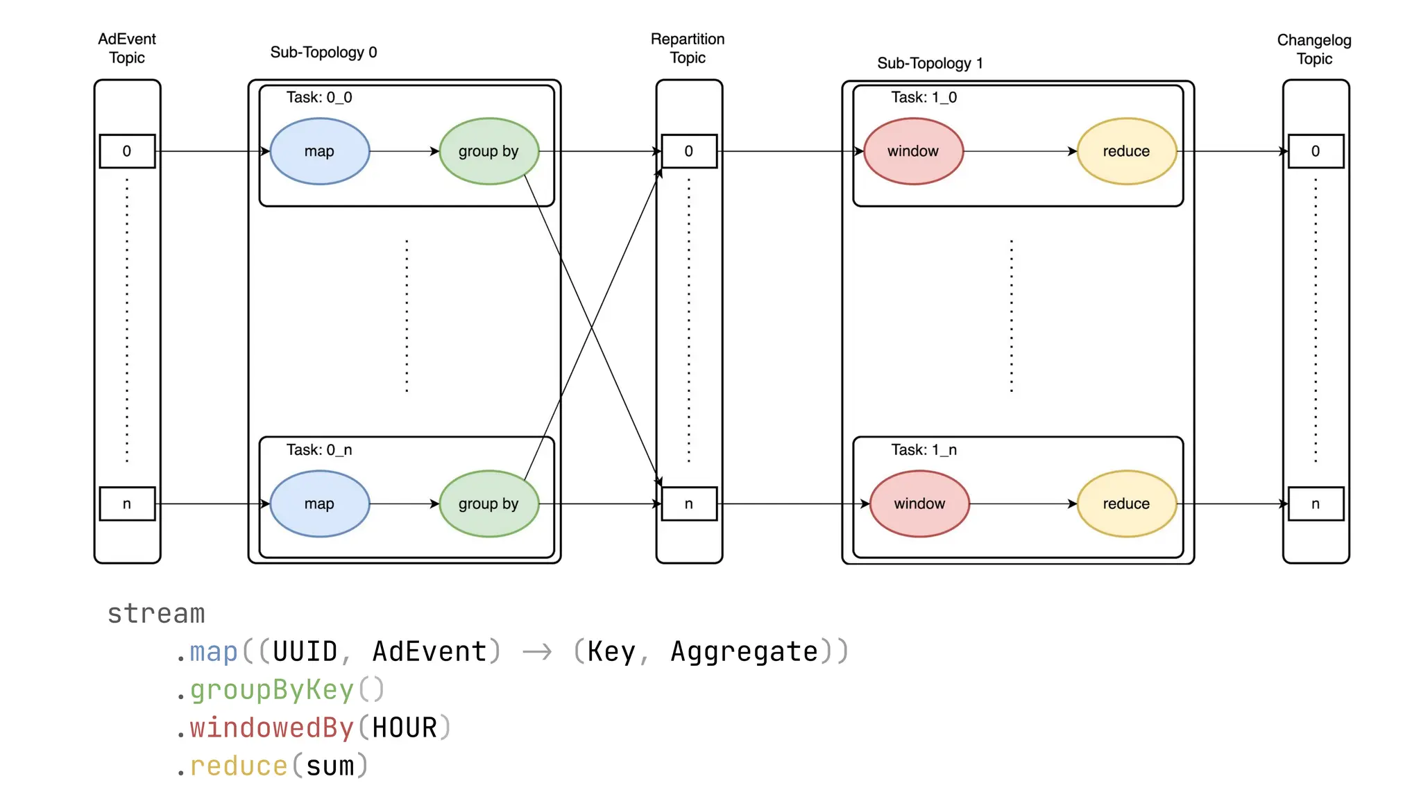 stream .map((UUID, AdEvent) -> (Key, Aggregate)) .groupByKey() .windowedBy(HOUR) .reduce(sum) 