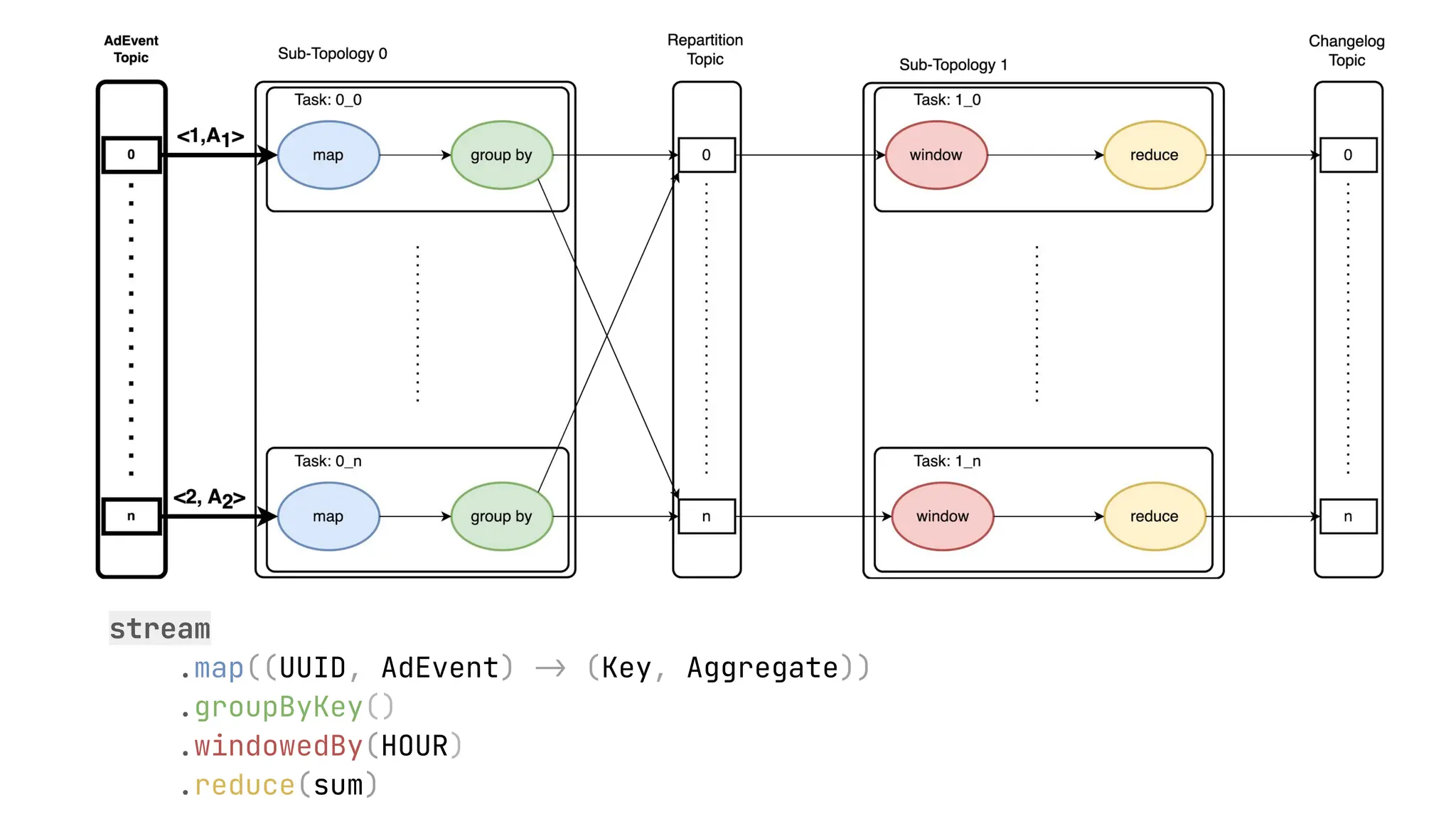 stream .map((UUID, AdEvent) -> (Key, Aggregate)) .groupByKey() .windowedBy(HOUR) .reduce(sum) 