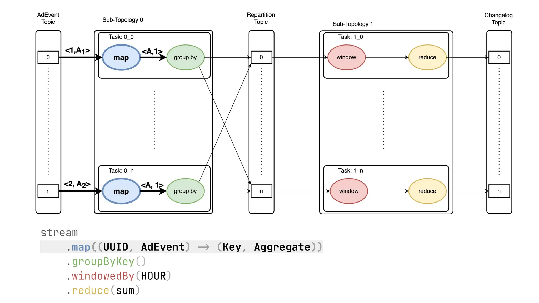 stream .map((UUID, AdEvent) -> (Key, Aggregate)) .groupByKey() .windowedBy(HOUR) .reduce(sum) 