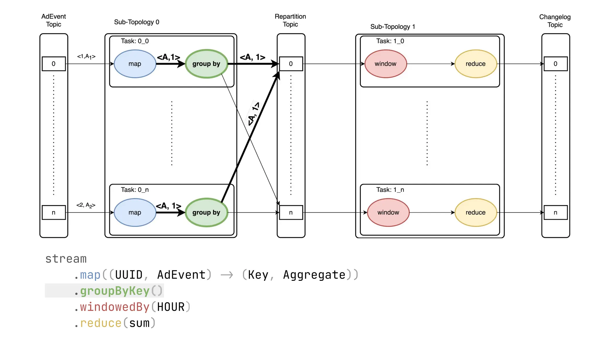 stream .map((UUID, AdEvent) -> (Key, Aggregate)) .groupByKey() .windowedBy(HOUR) .reduce(sum) 