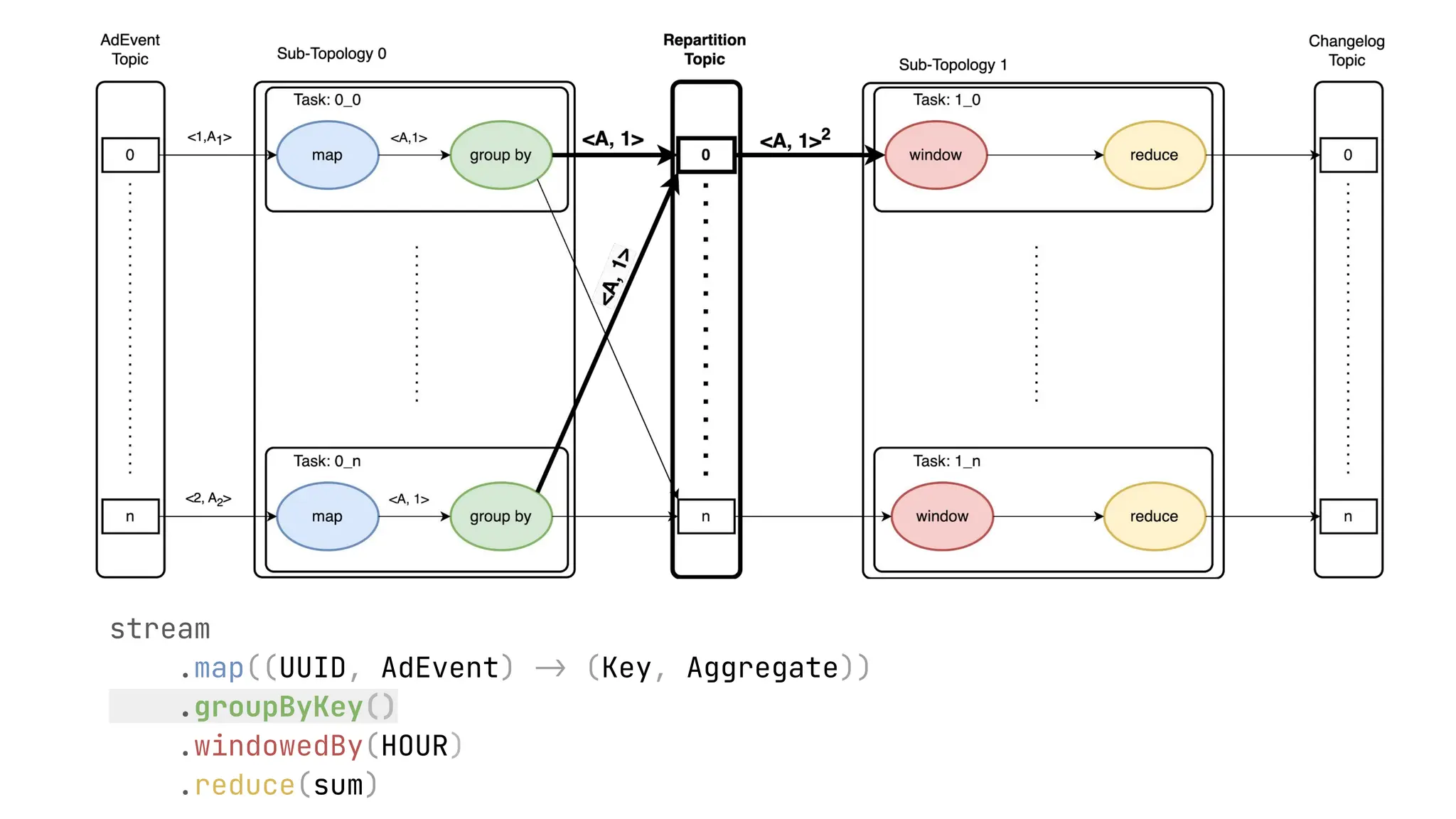 stream .map((UUID, AdEvent) -> (Key, Aggregate)) .groupByKey() .windowedBy(HOUR) .reduce(sum) 