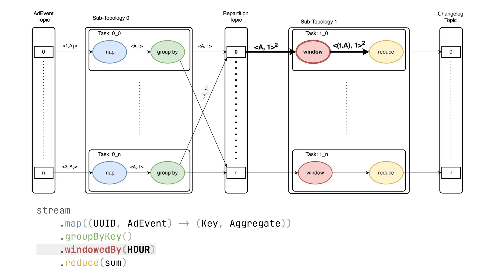 stream .map((UUID, AdEvent) -> (Key, Aggregate)) .groupByKey() .windowedBy(HOUR) .reduce(sum) 