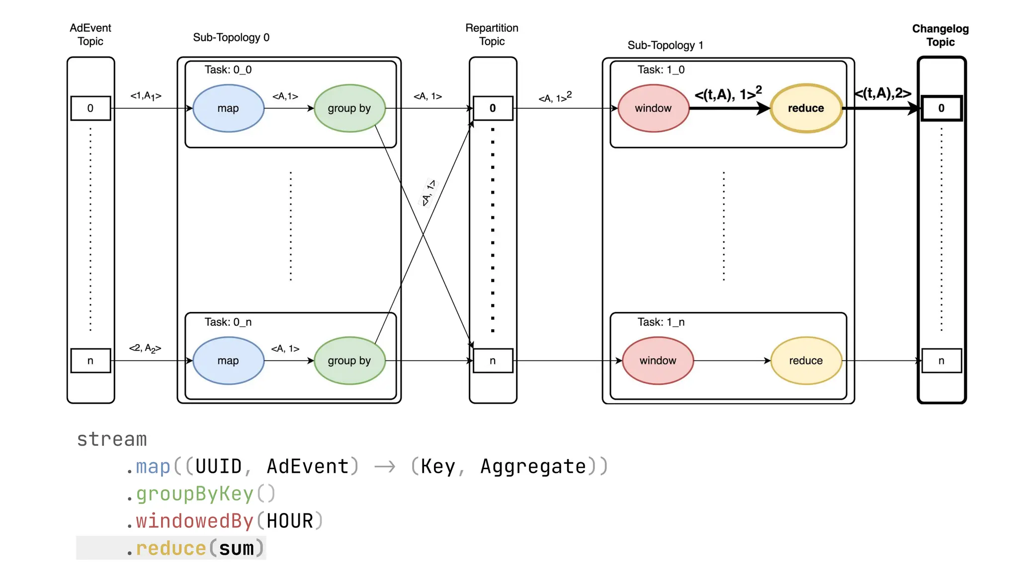 stream .map((UUID, AdEvent) -> (Key, Aggregate)) .groupByKey() .windowedBy(HOUR) .reduce(sum) 