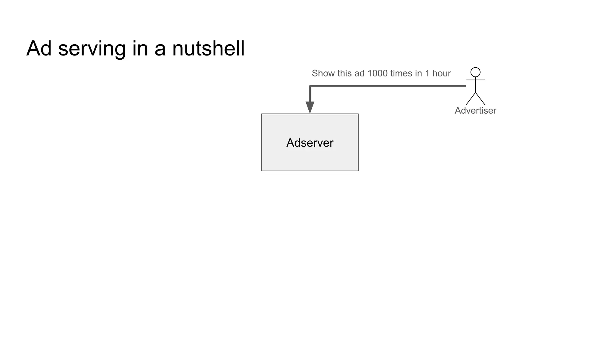 Ad serving in a nutshell Adserver Show this ad 1000 times in 1 hour Advertiser 