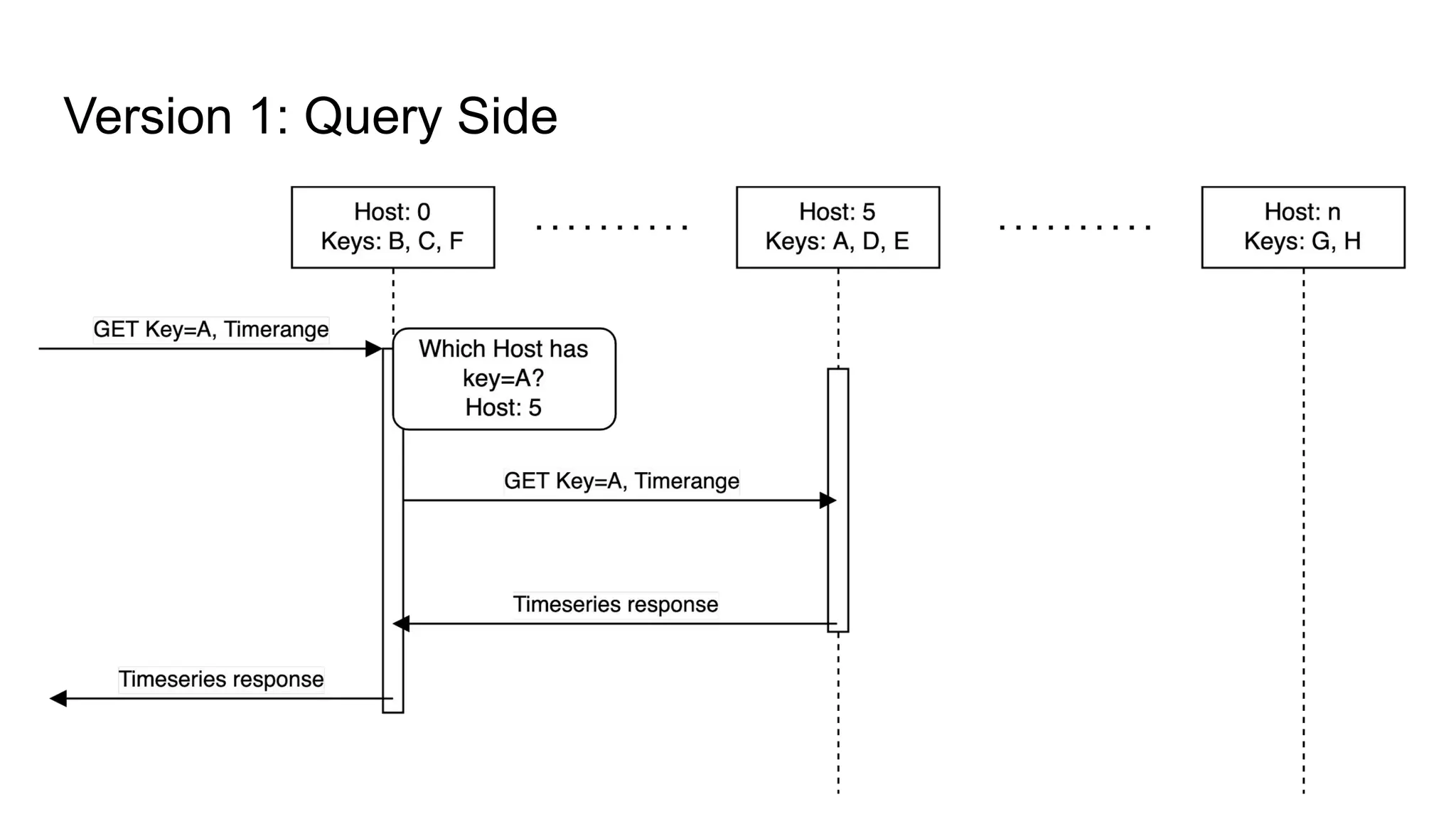 Version 1: Query Side 