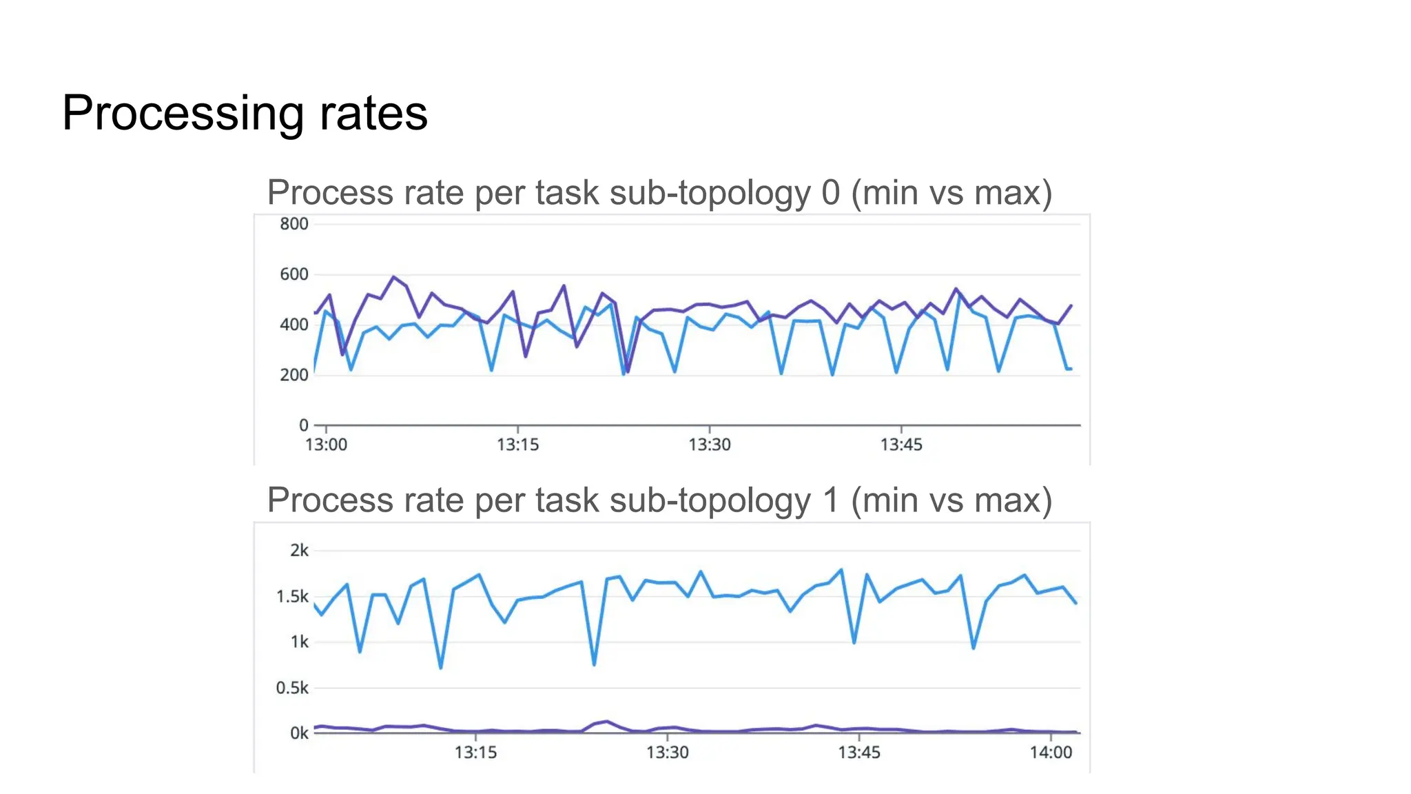 Processing rates Process rate per task sub-topology 0 (min vs max) Process rate per task sub-topology 1 (min vs max) 