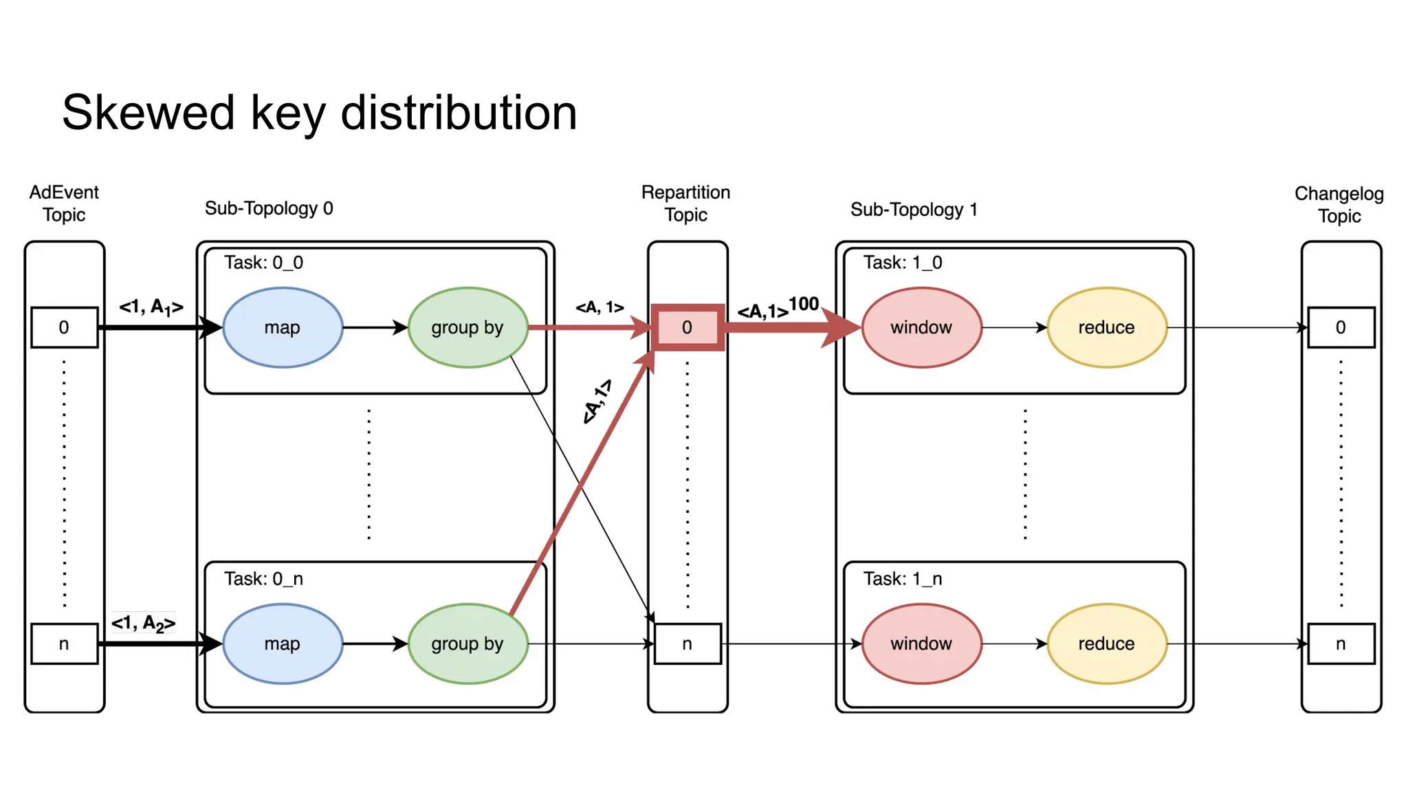 Skewed key distribution 