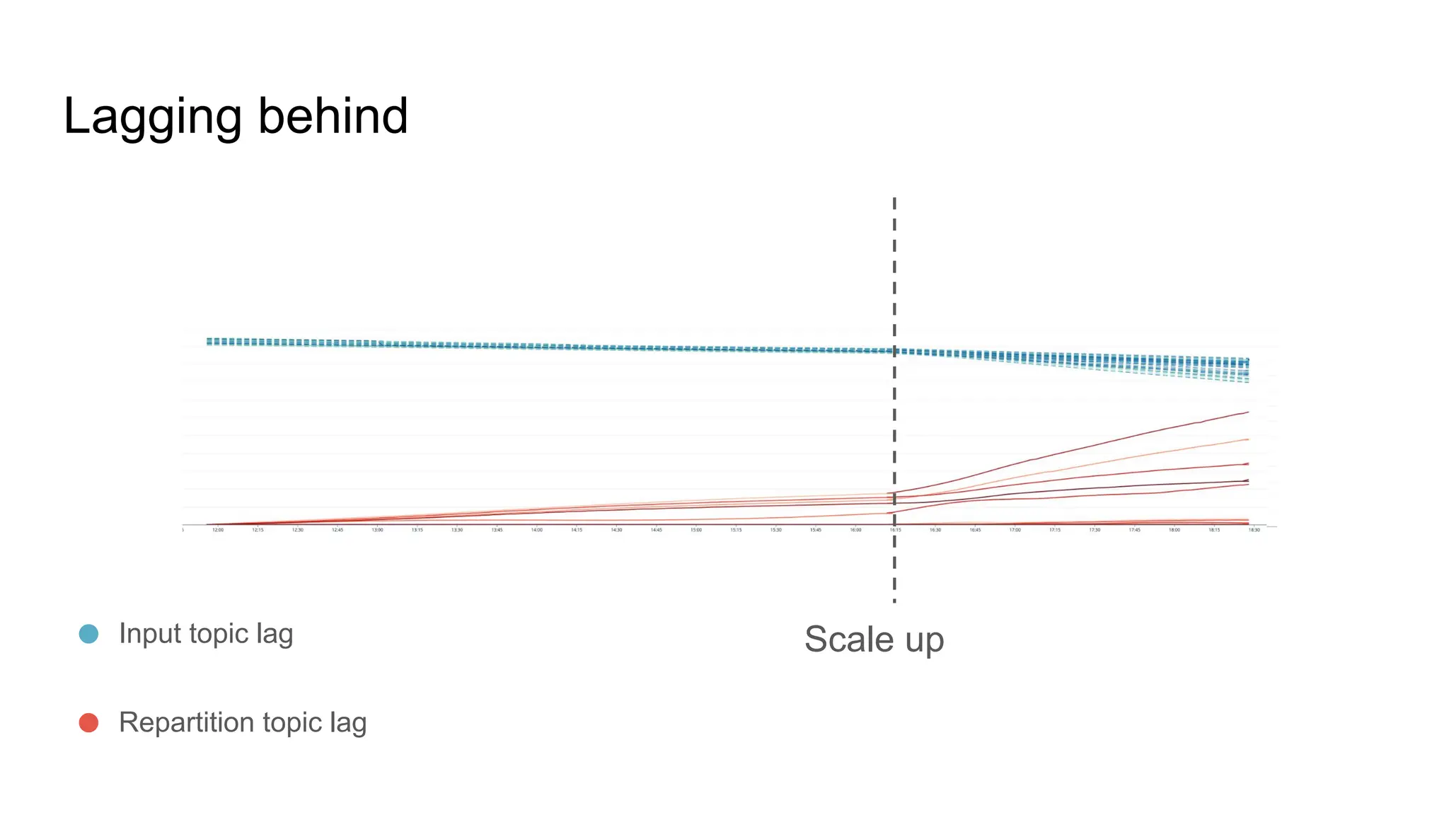 Lagging behind Scale up Input topic lag Repartition topic lag 