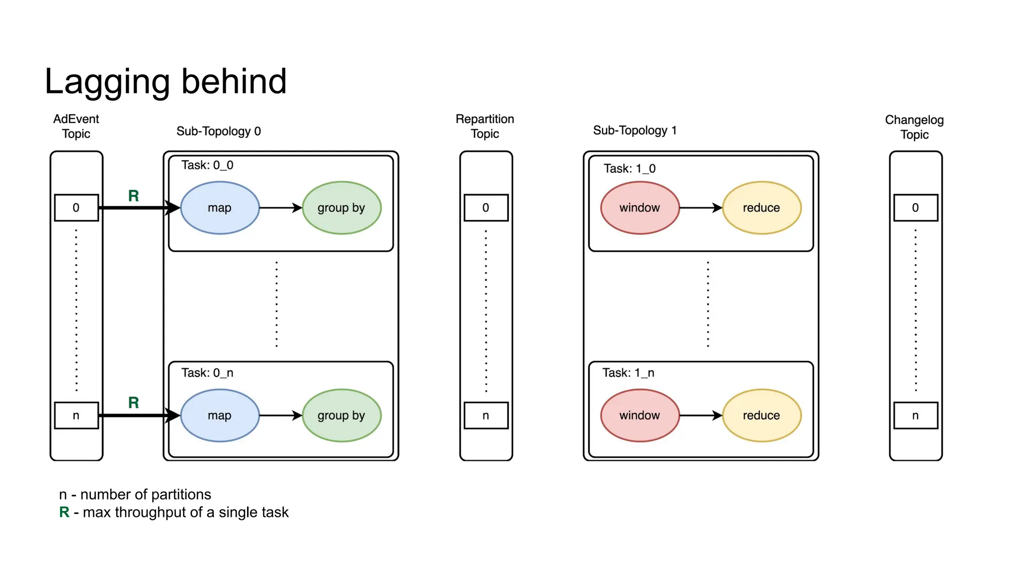 Lagging behind n - number of partitions R - max throughput of a single task 