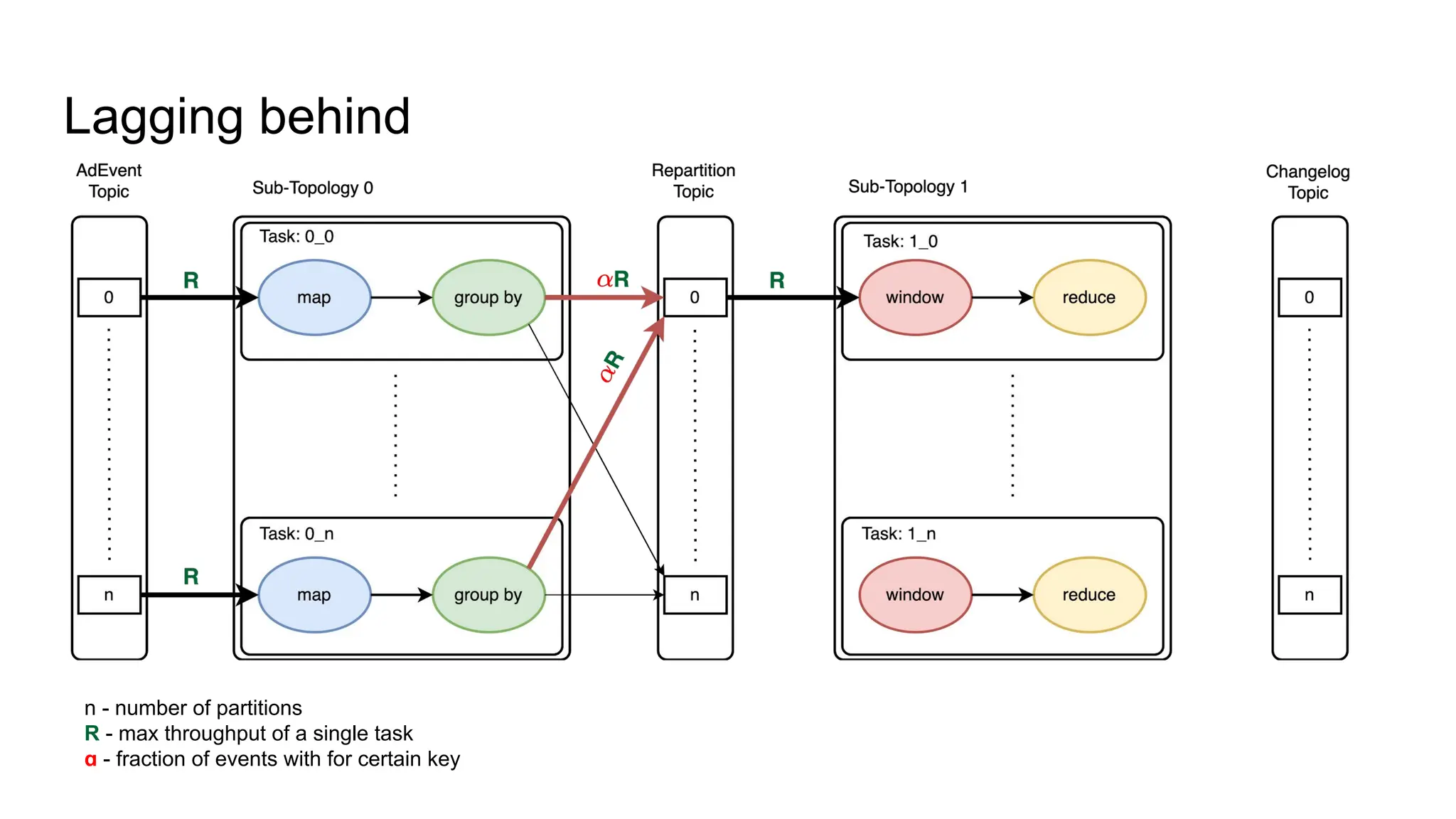 Lagging behind n - number of partitions R - max throughput of a single task ɑ - fraction of events with for certain key 