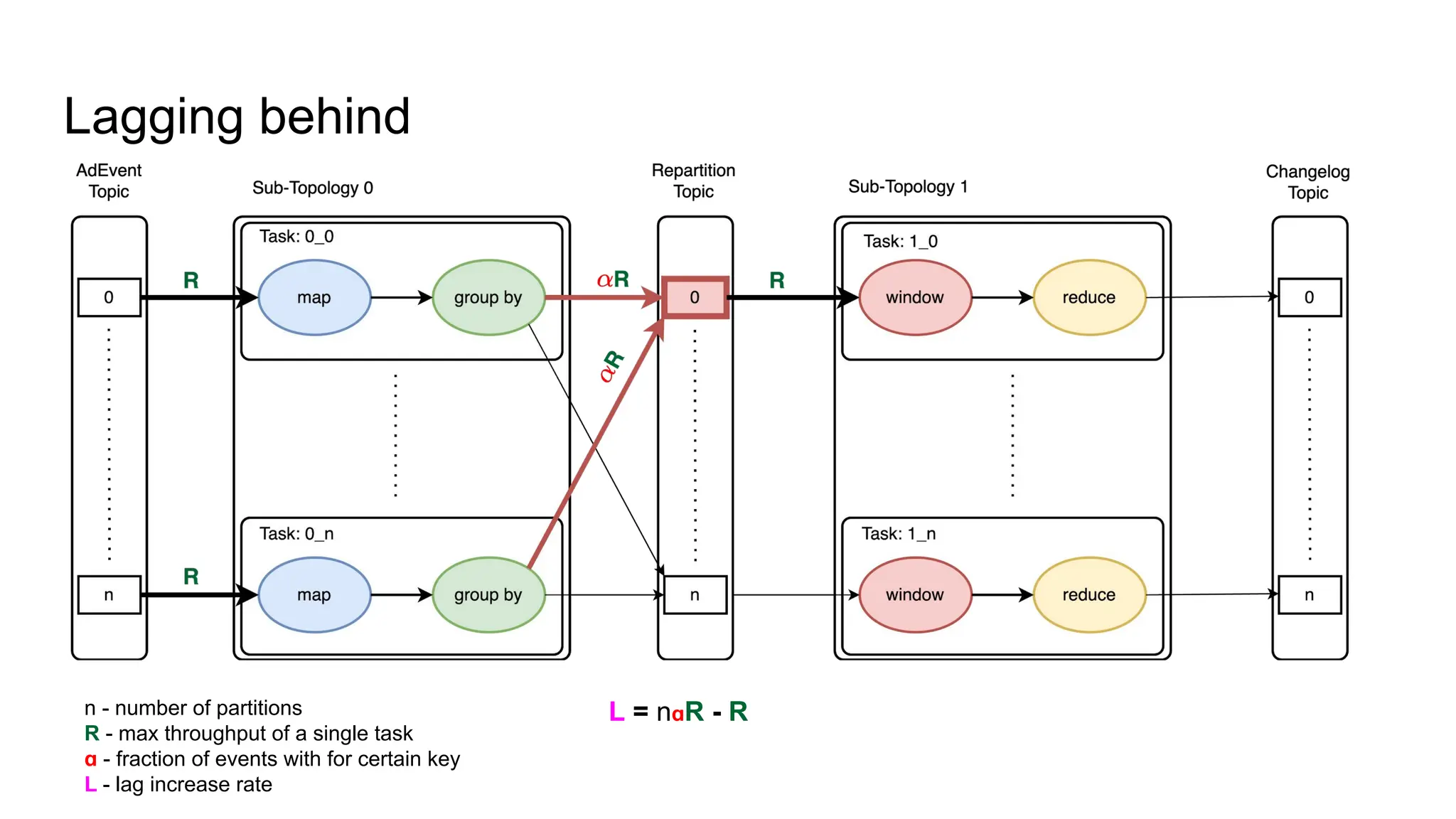 Lagging behind n - number of partitions R - max throughput of a single task ɑ - fraction of events with for certain key L - lag increase rate L = nɑR - R 
