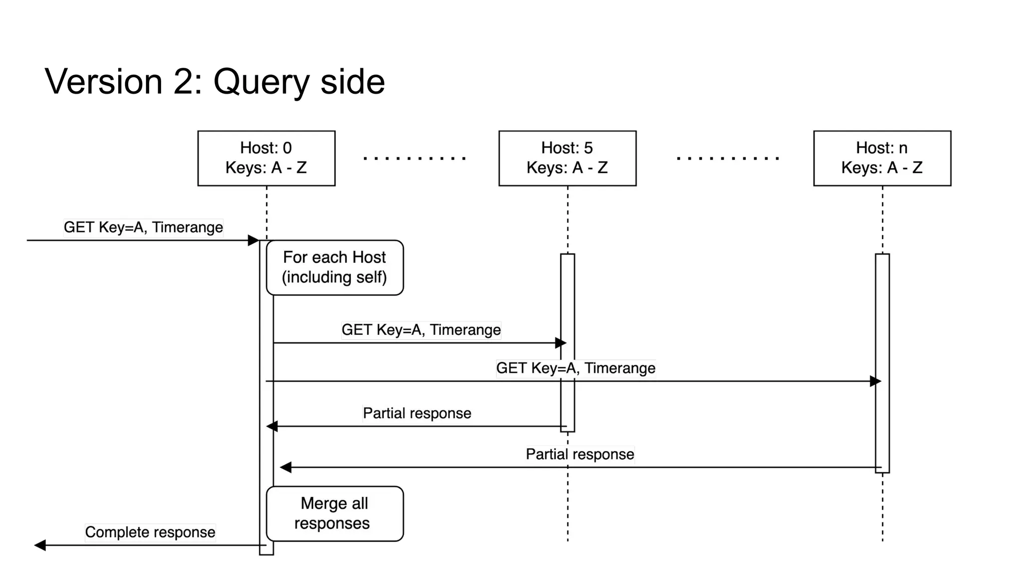 Version 2: Query side 